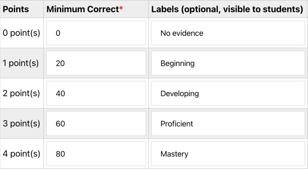 a screenshot of a 4-point rubric based on the percentage of correct answers on an assignment